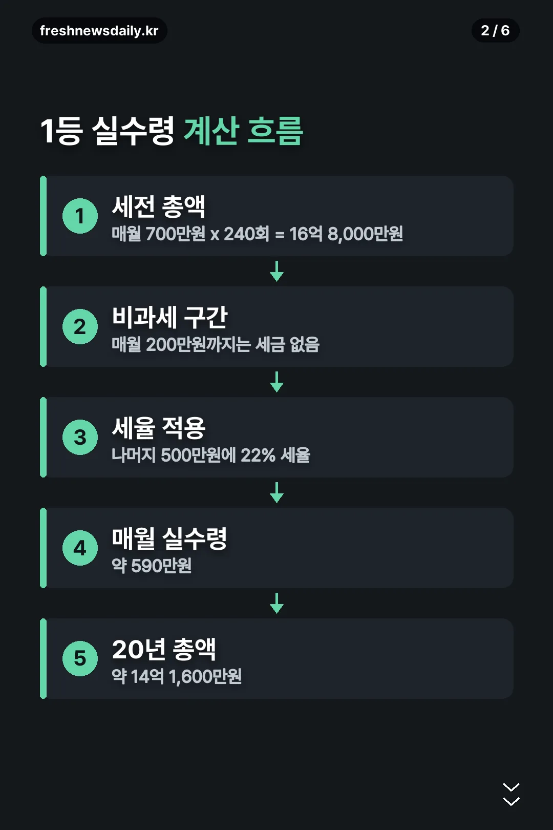 1등 실수령 계산 흐름